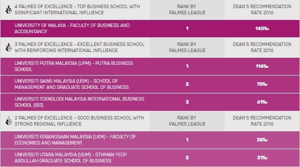 Top 3 university in malaysia